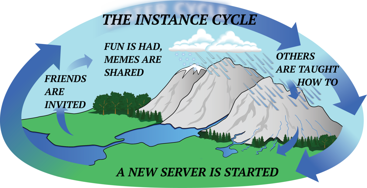  rain cycle diagram that reads start a server, invite friends, have fun, teach others how to, start a server.